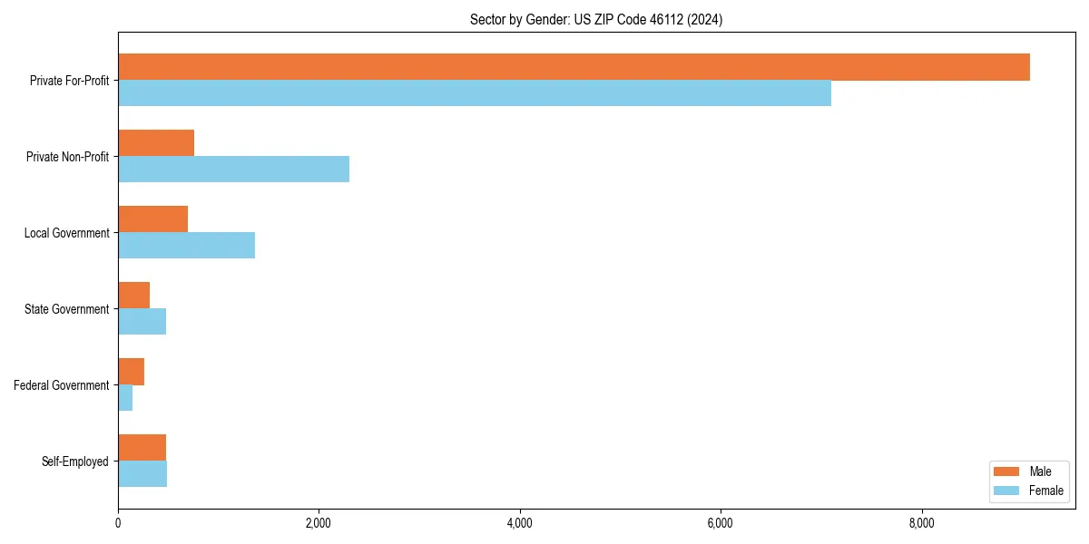 Employment sector breakdown by gender in 