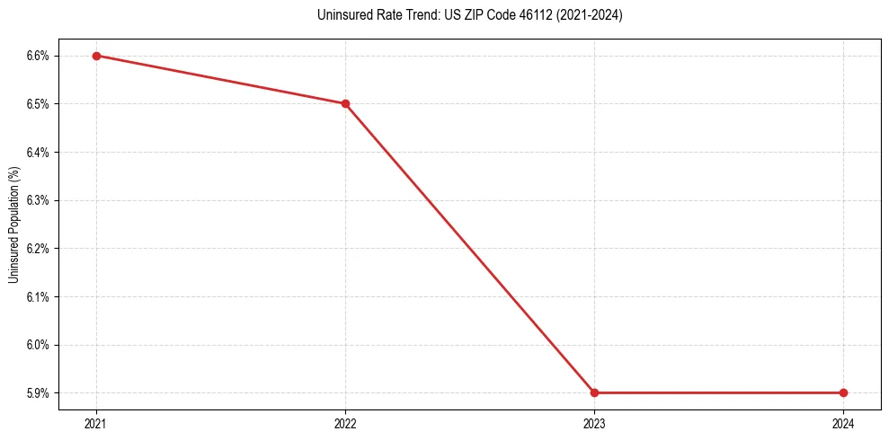 Uninsured trend chart for US ZIP Code 46112