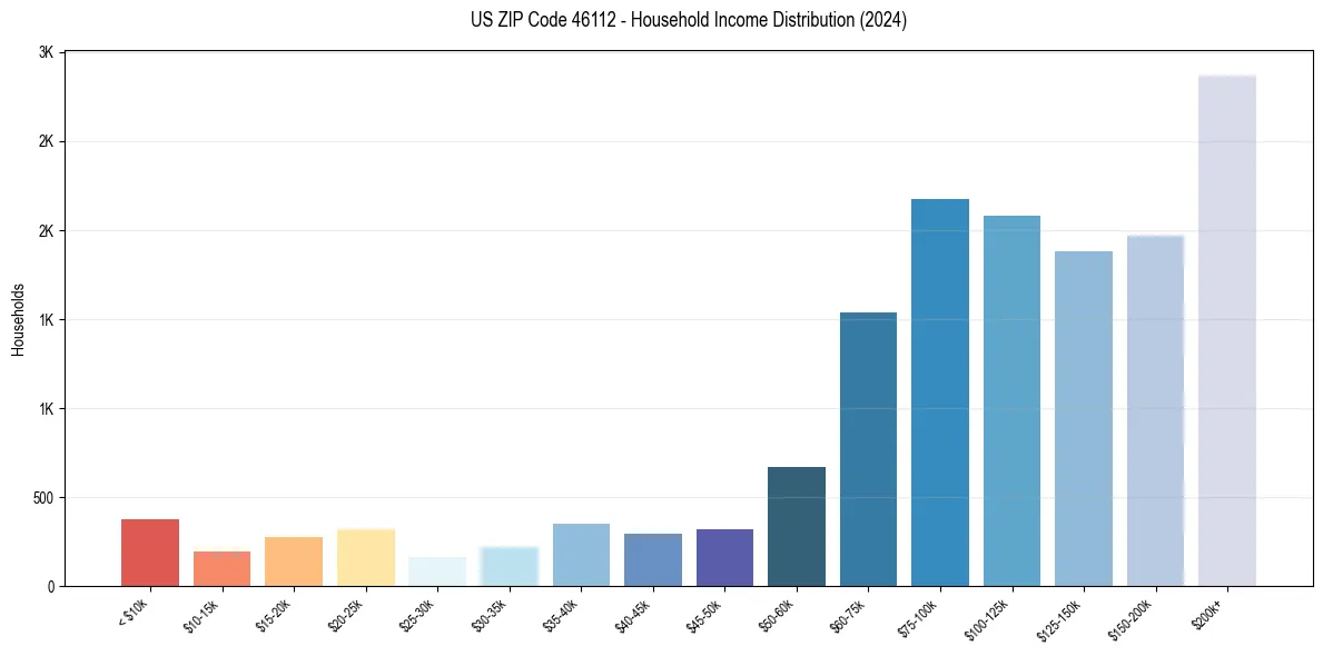 Income Distribution for 