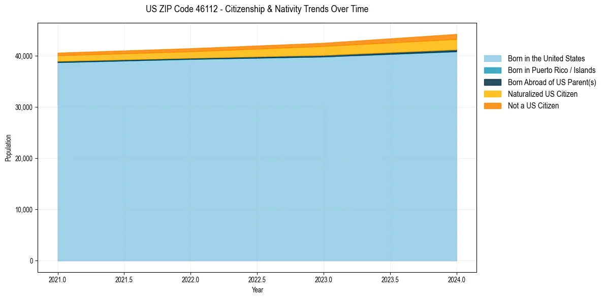 Historical nativity trends for 