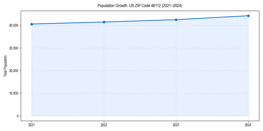 Population trends in 