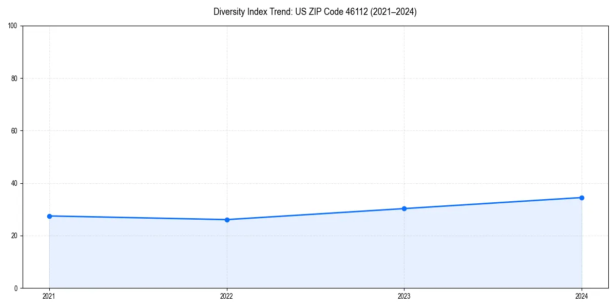 Line chart showing diversity index trends for 