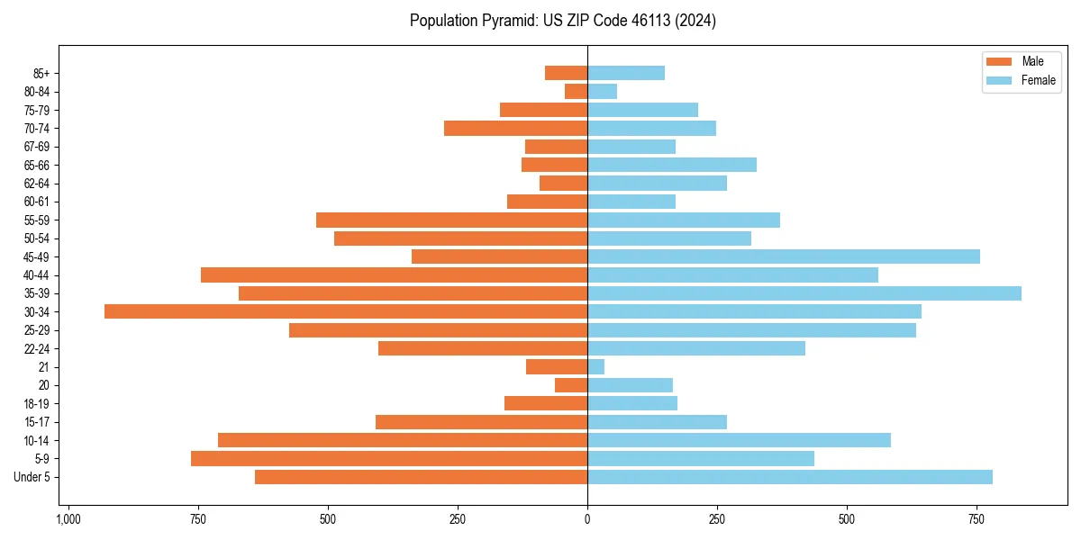 Population pyramid for 