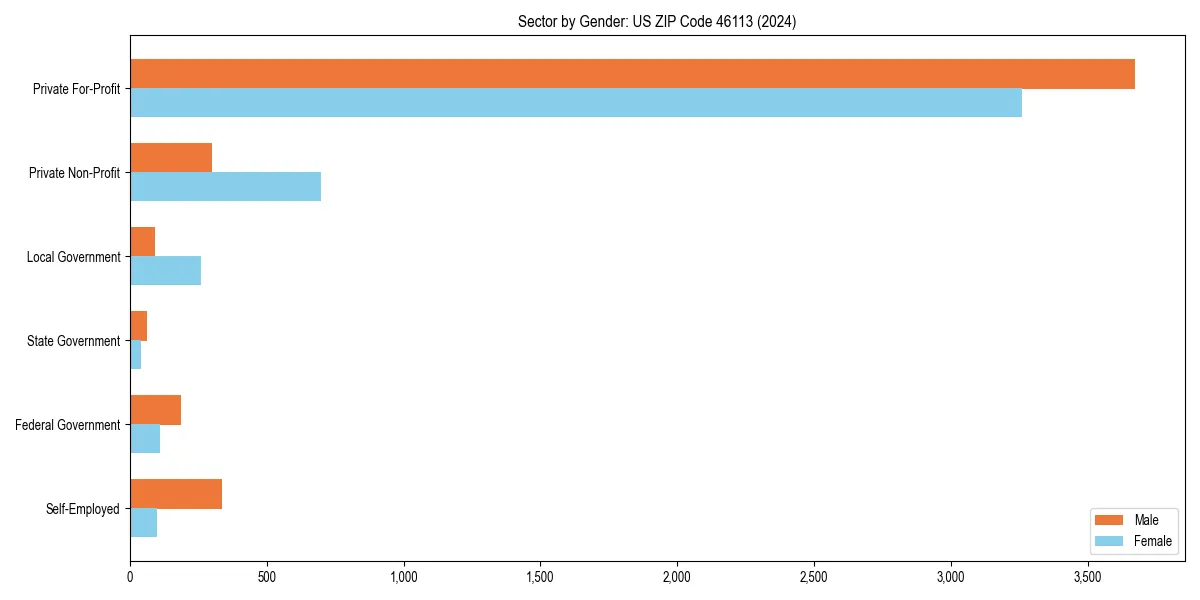Employment sector breakdown by gender in 