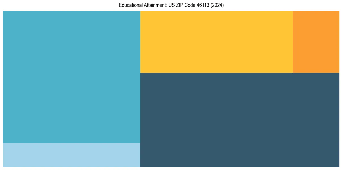 Education Treemap for  in 2024