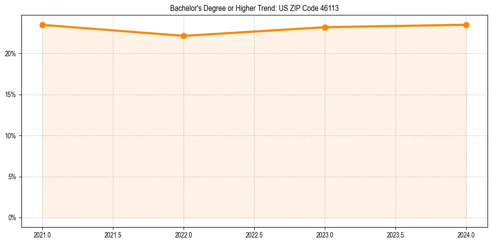 Trend chart showing bachelor degree growth in 