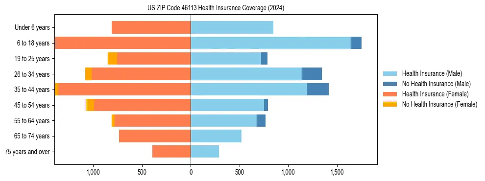 Health insurance pyramid for US ZIP Code 46113