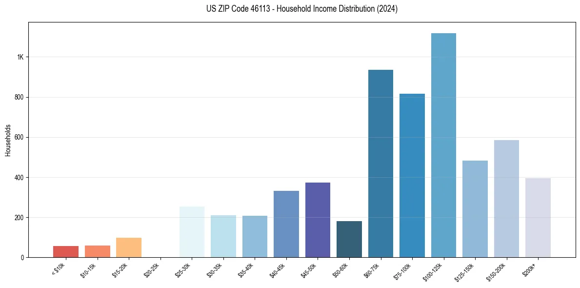 Income Distribution for 
