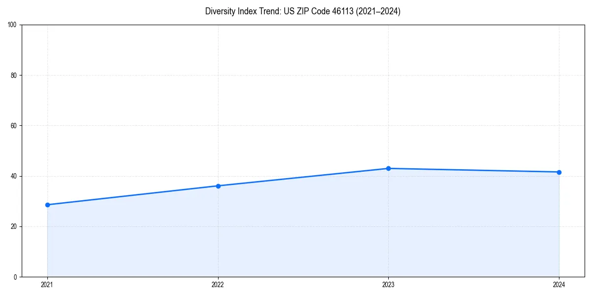 Line chart showing diversity index trends for 