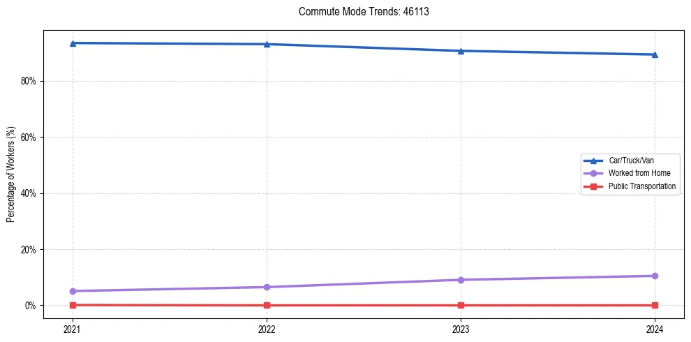 Transportation trends in US ZIP Code 46113