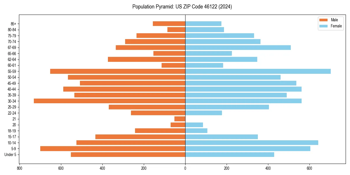 Population pyramid for 