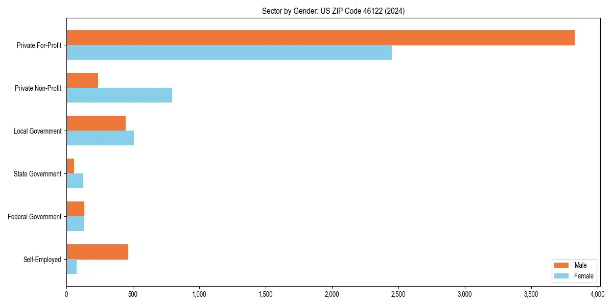 Employment sector breakdown by gender in 