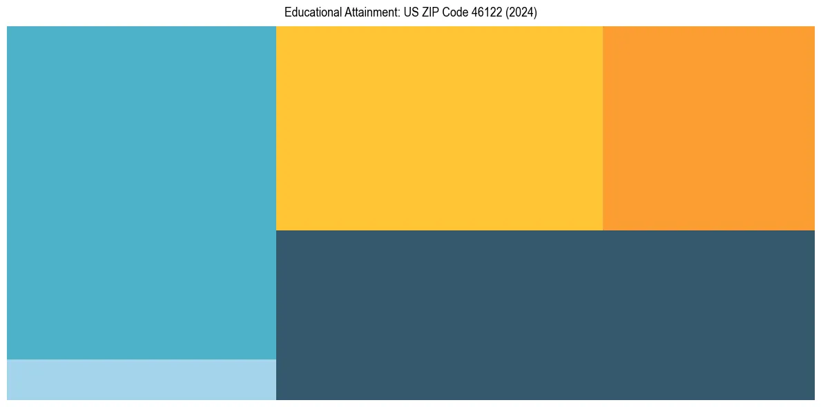 Education Treemap for  in 2024