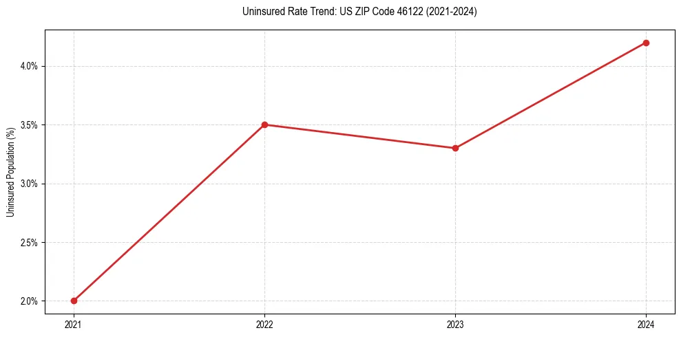 Uninsured trend chart for US ZIP Code 46122