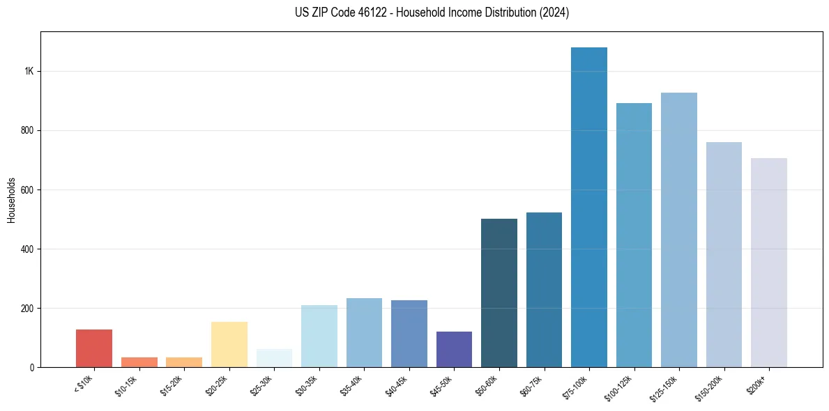 Income Distribution for 