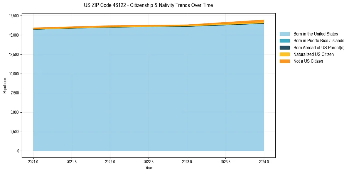 Historical nativity trends for 