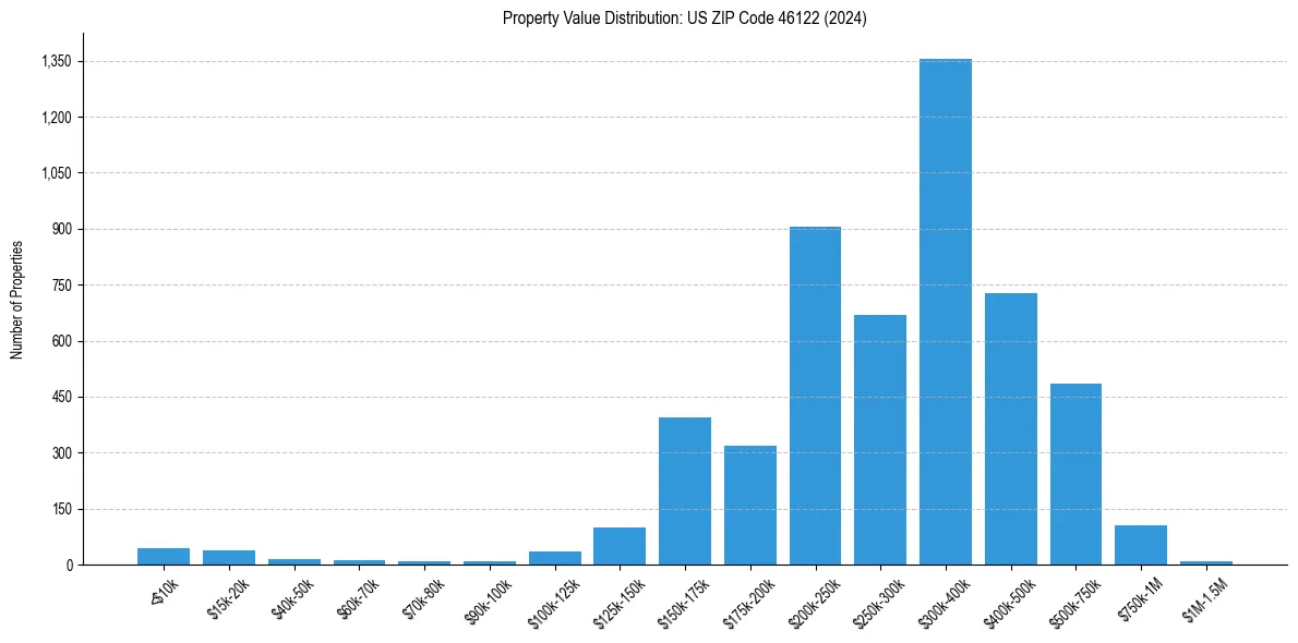 Value Distribution for 