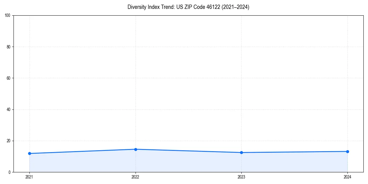 Line chart showing diversity index trends for 