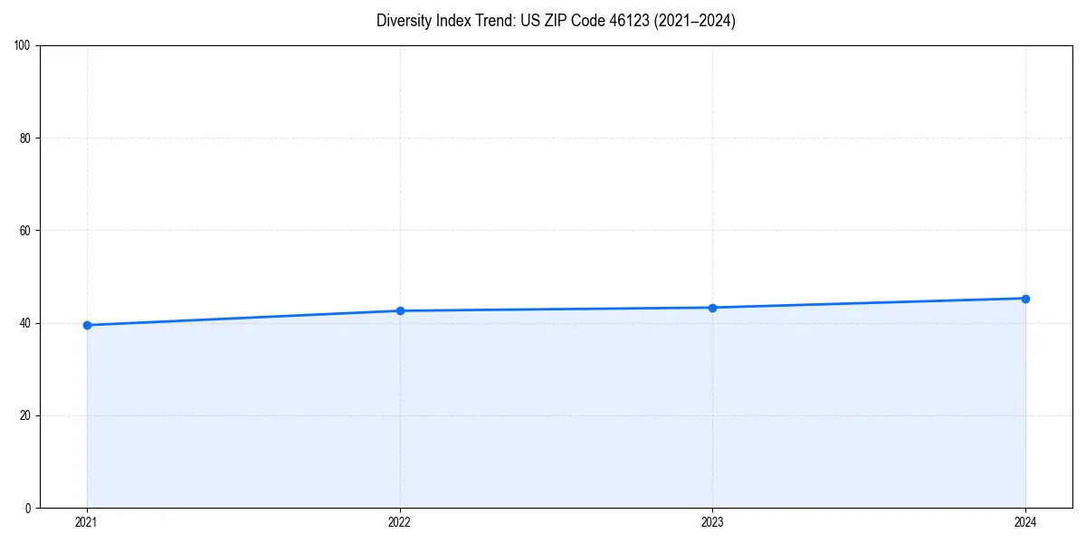 Line chart showing diversity index trends for 