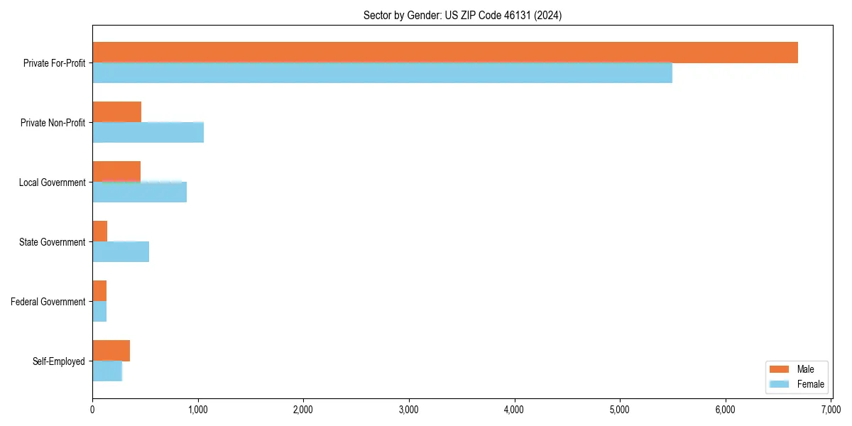 Employment sector breakdown by gender in 