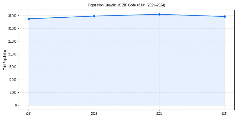 Population trends in 