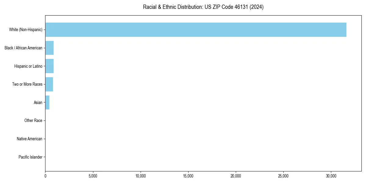 Bar chart showing racial distribution in  for 2024