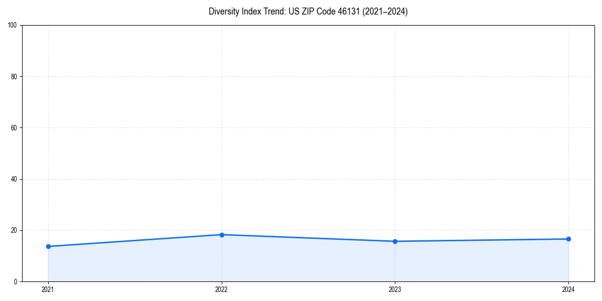 Line chart showing diversity index trends for 