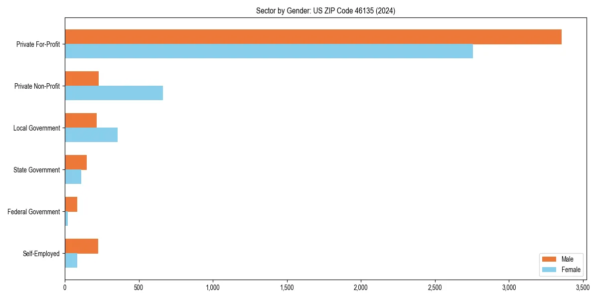 Employment sector breakdown by gender in 