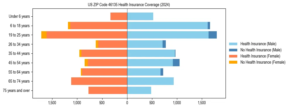 Health insurance pyramid for US ZIP Code 46135
