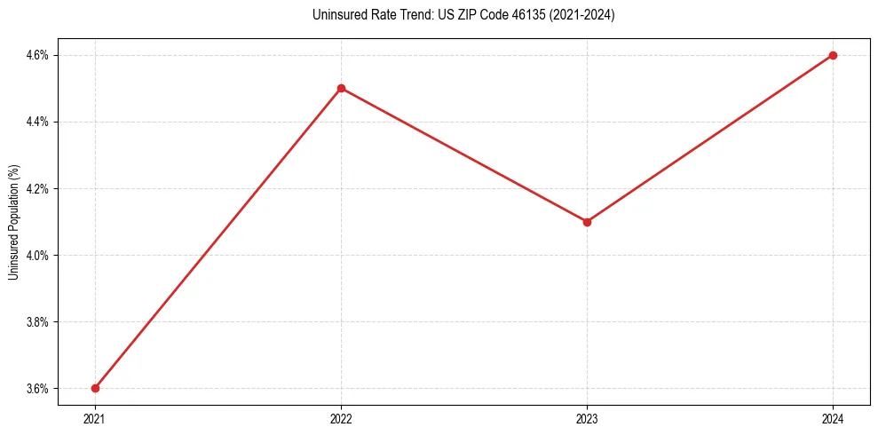 Uninsured trend chart for US ZIP Code 46135