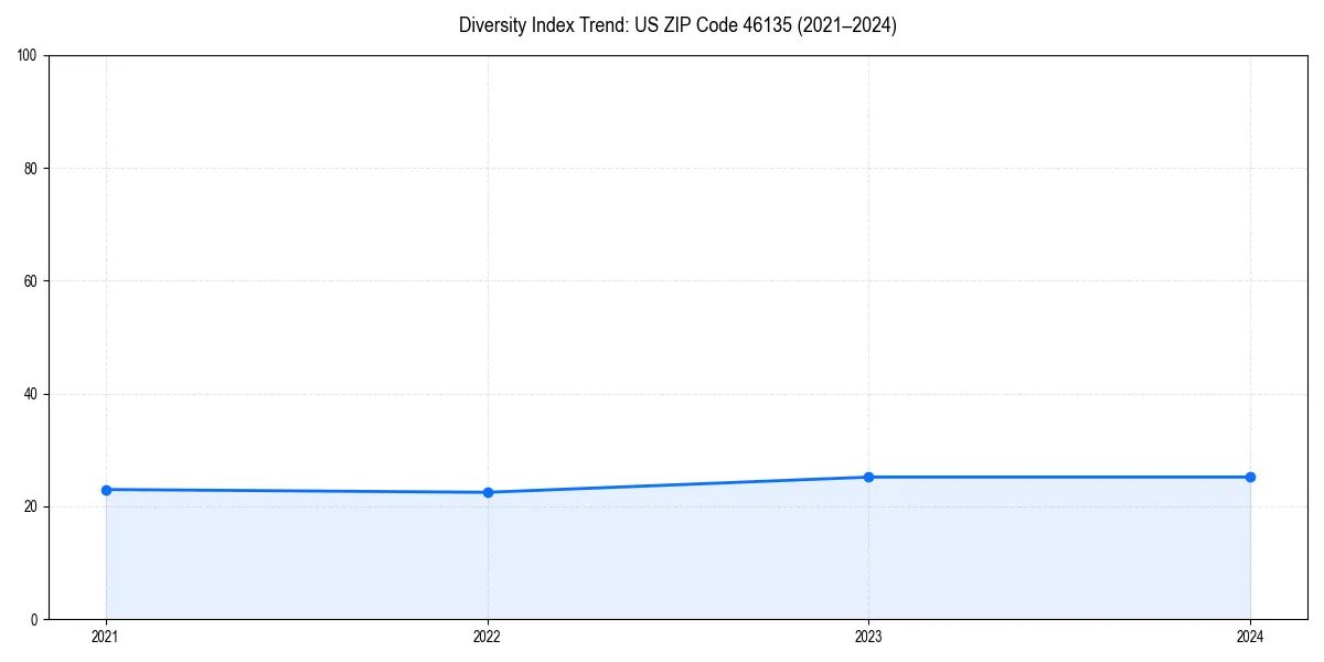 Line chart showing diversity index trends for 