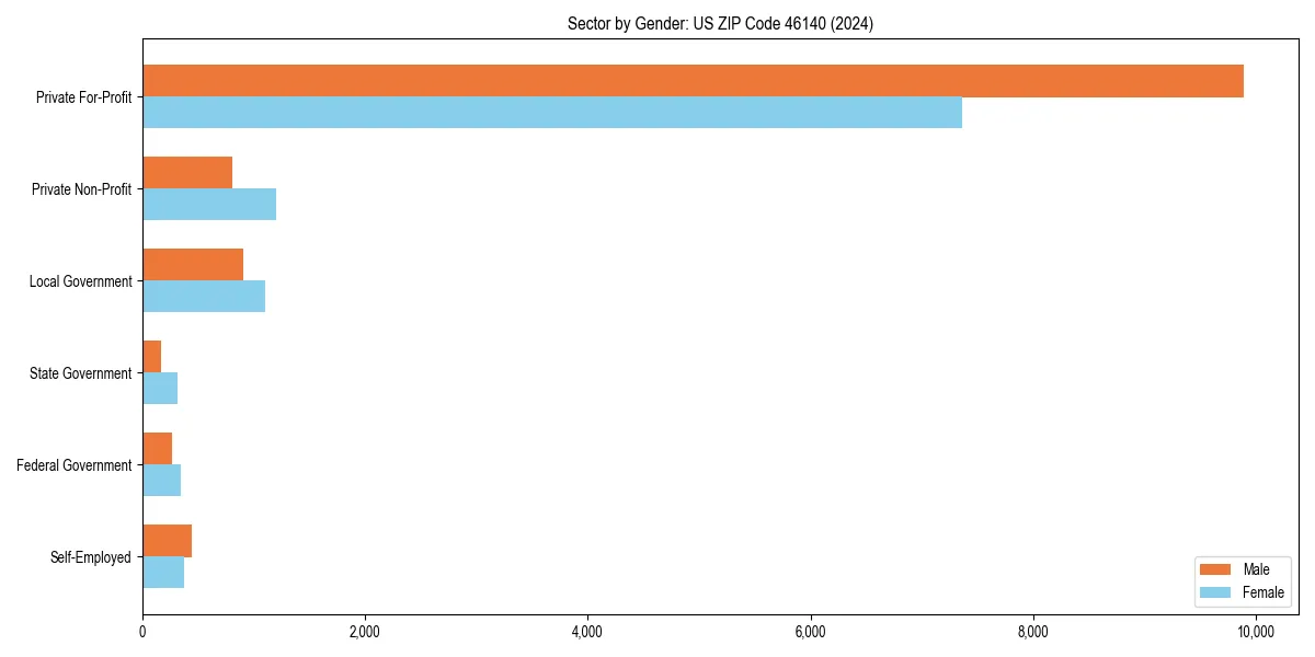 Employment sector breakdown by gender in 