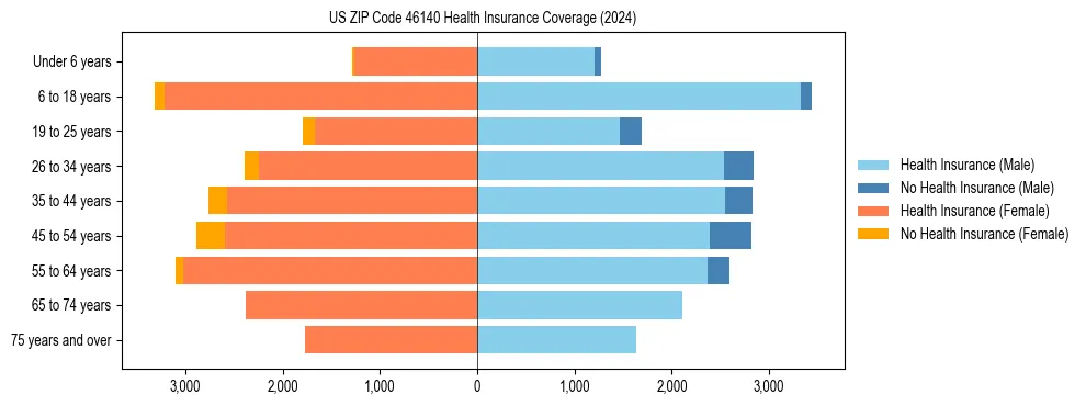 Health insurance pyramid for US ZIP Code 46140