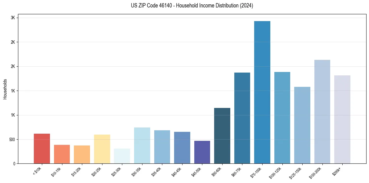 Income Distribution for 