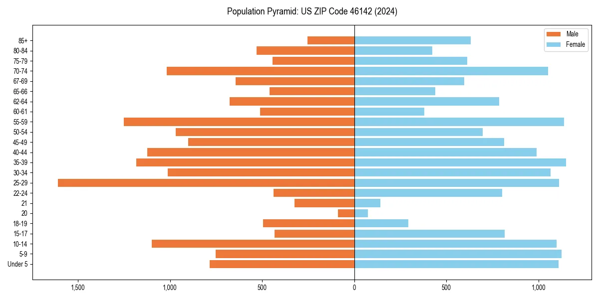 Population pyramid for 