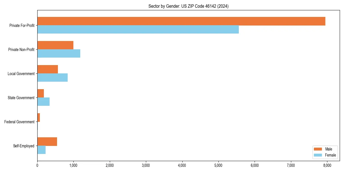 Employment sector breakdown by gender in 