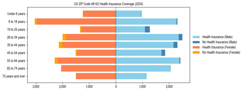 Health insurance pyramid for US ZIP Code 46142
