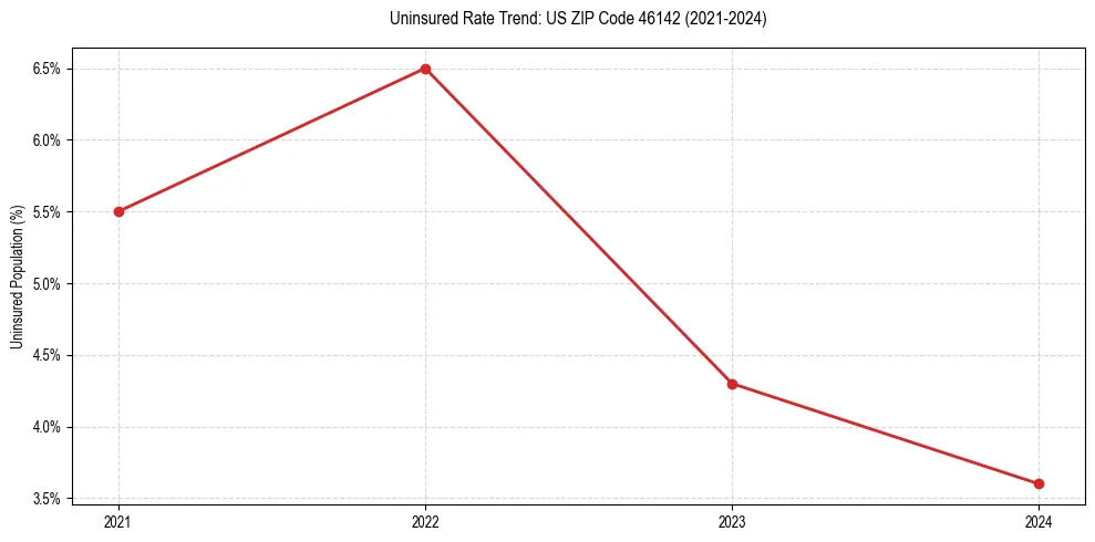 Uninsured trend chart for US ZIP Code 46142