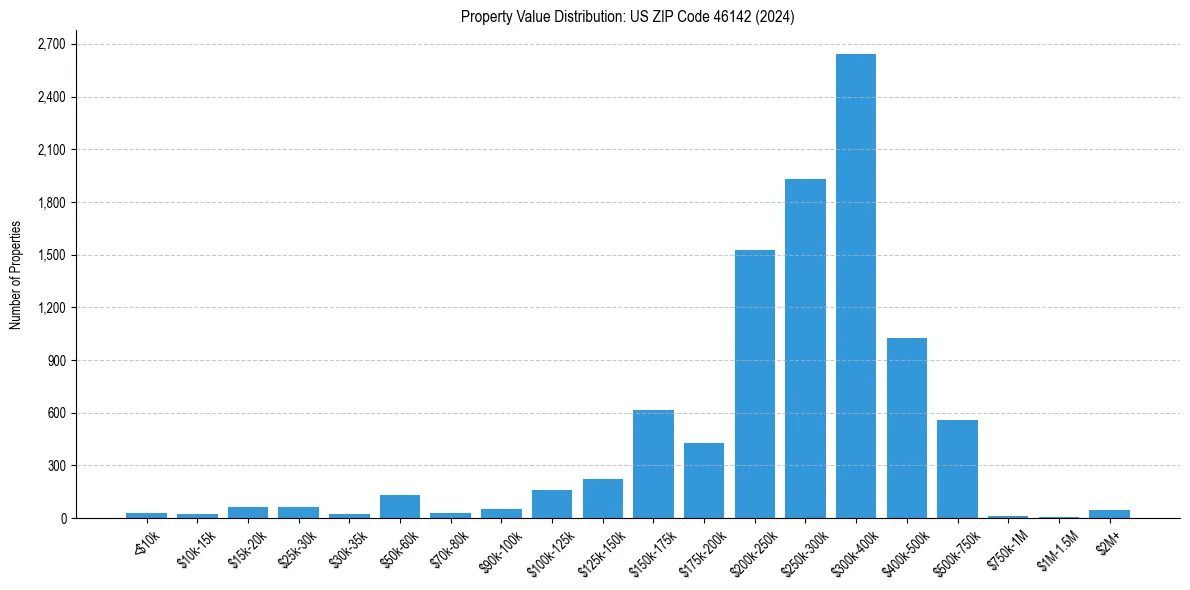 Value Distribution for 
