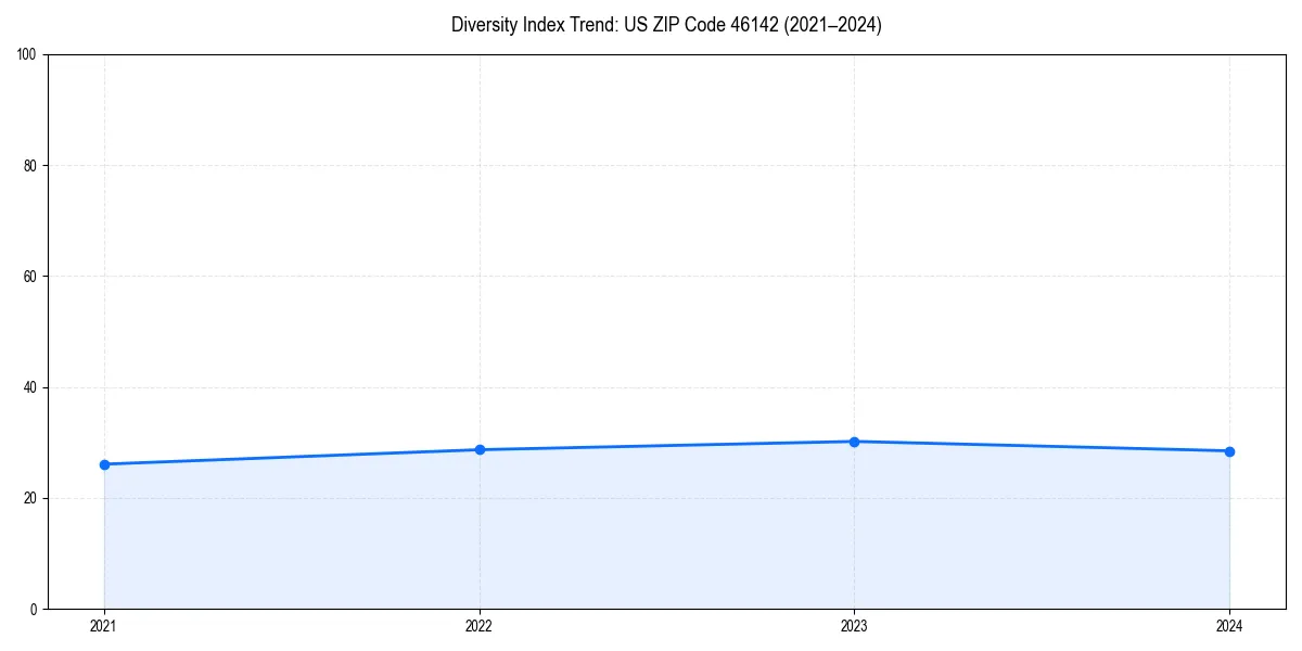 Line chart showing diversity index trends for 