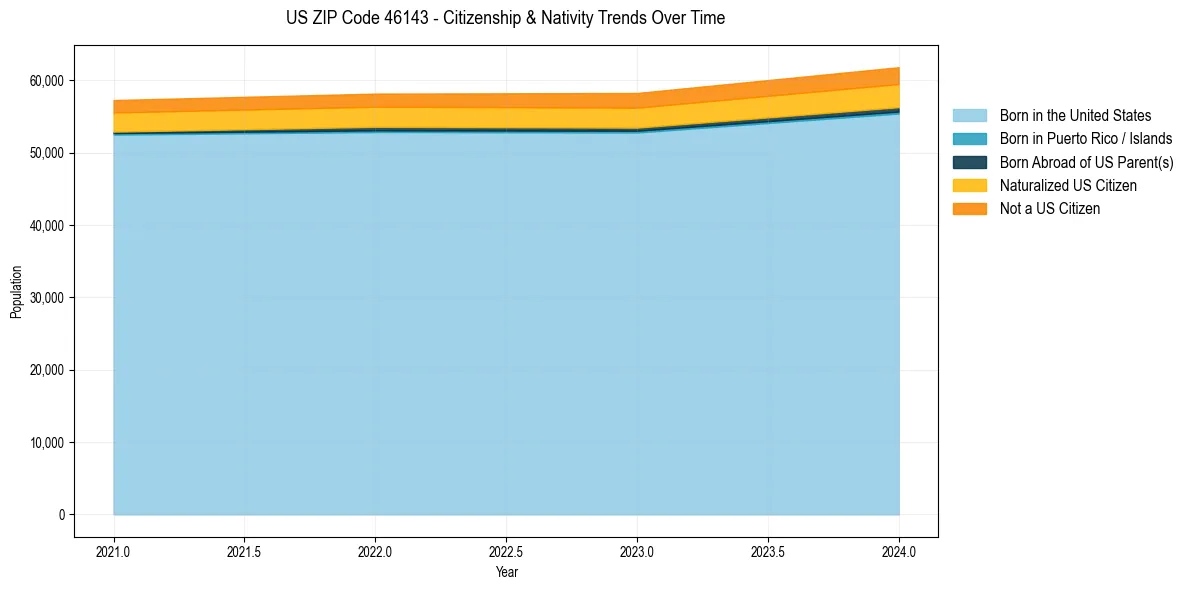 Historical nativity trends for 
