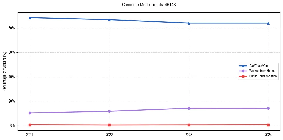 Transportation trends in US ZIP Code 46143