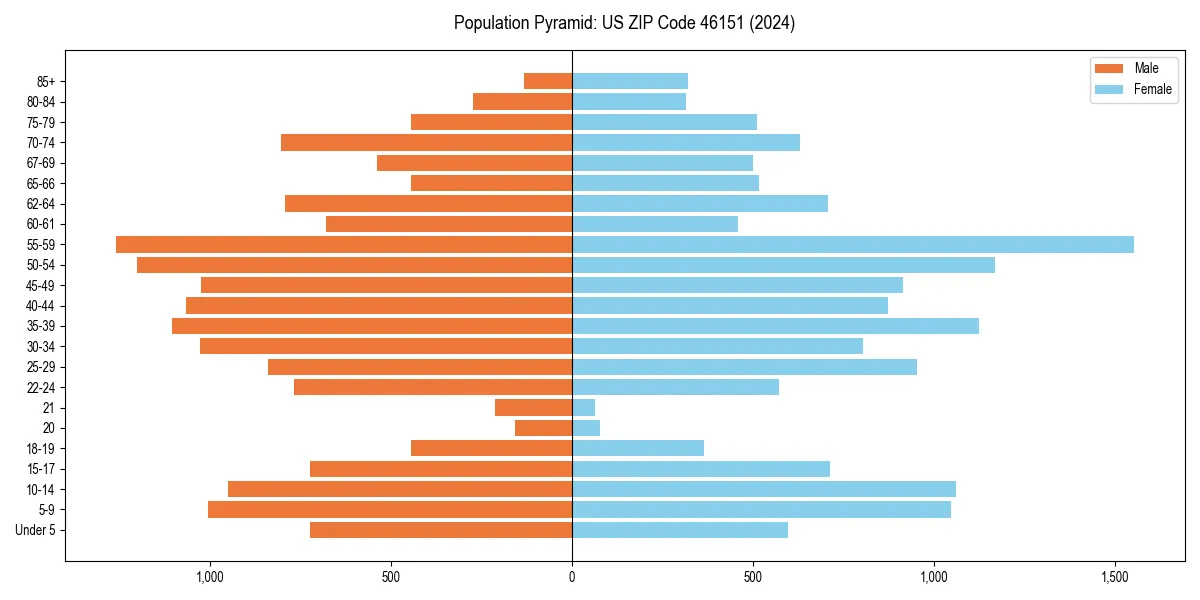 Population pyramid for 