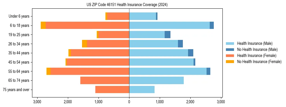 Health insurance pyramid for US ZIP Code 46151