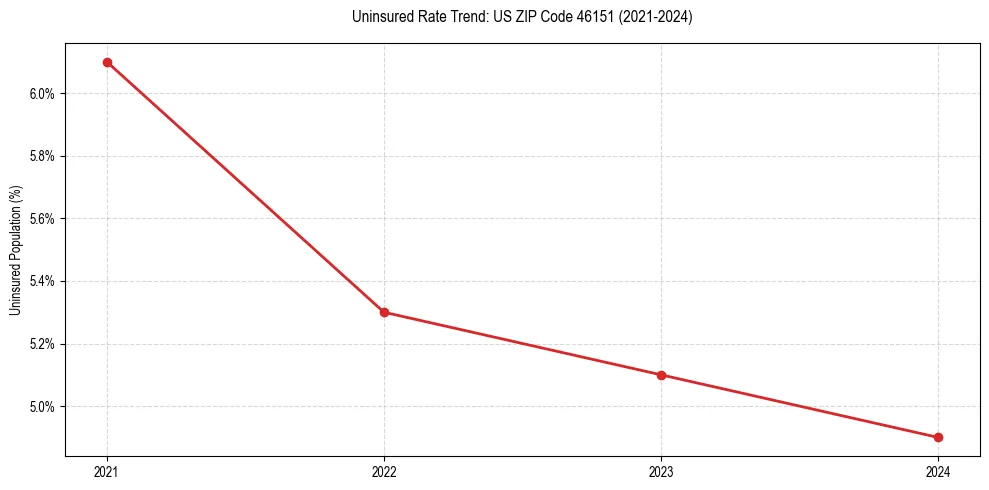 Uninsured trend chart for US ZIP Code 46151