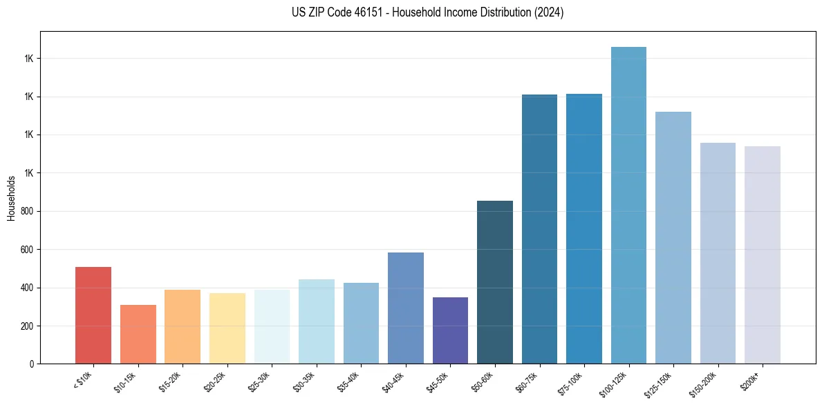 Income Distribution for 