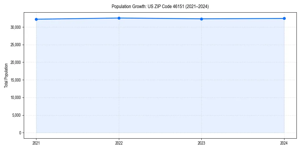 Population trends in 