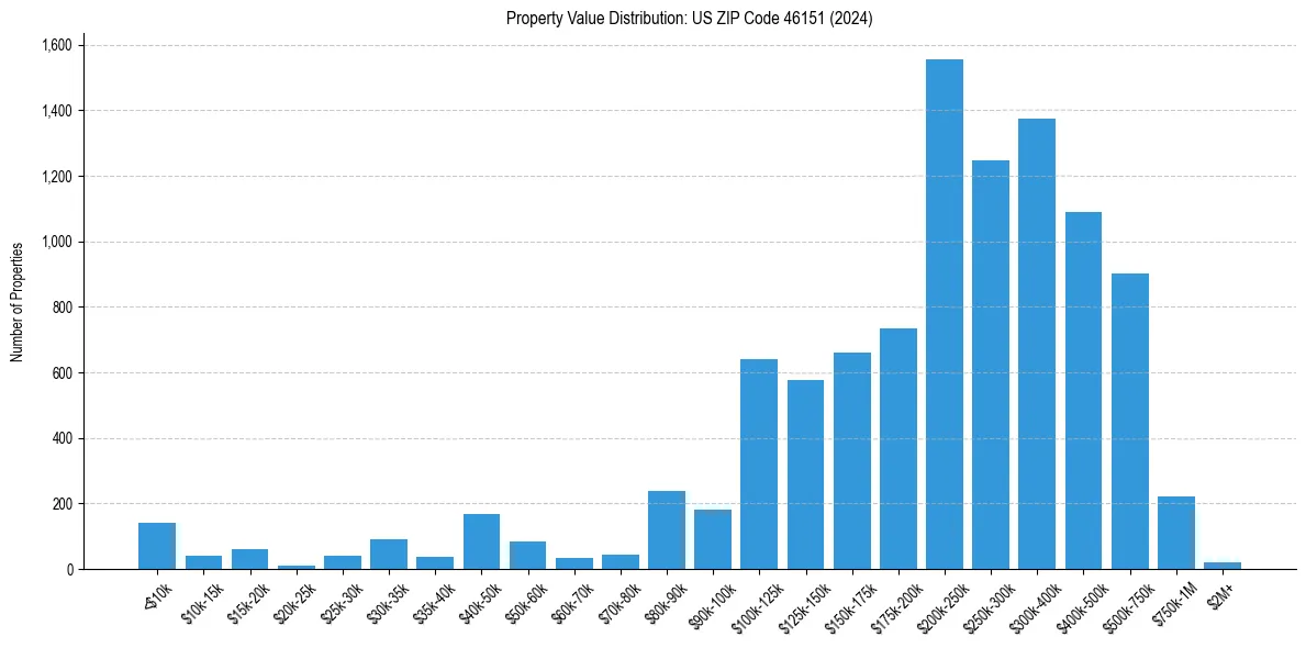 Value Distribution for 