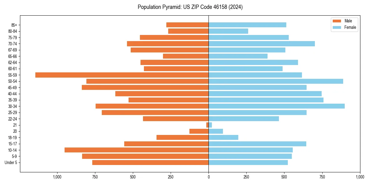 Population pyramid for 
