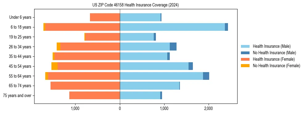 Health insurance pyramid for US ZIP Code 46158